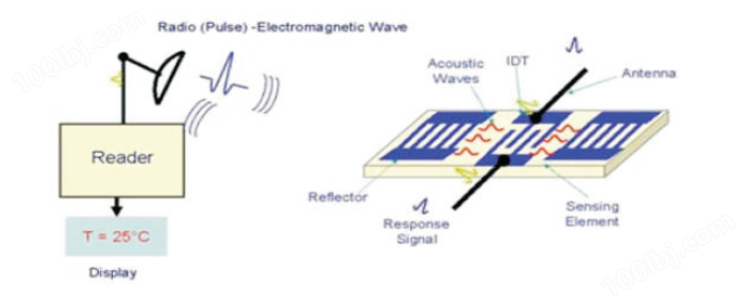 声表面波温度传感器(图3)